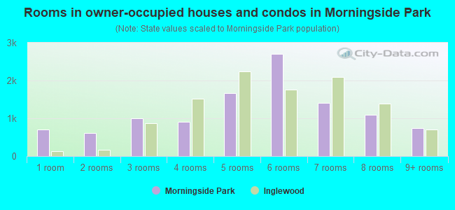 Rooms in owner-occupied houses and condos in Morningside Park
