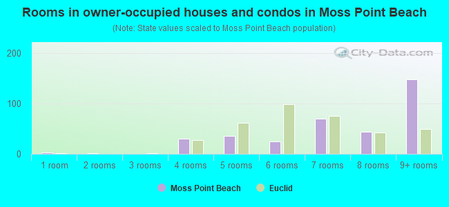 Rooms in owner-occupied houses and condos in Moss Point Beach