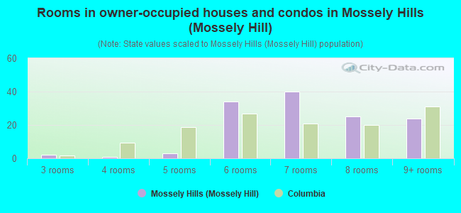 Rooms in owner-occupied houses and condos in Mossely Hills (Mossely Hill)