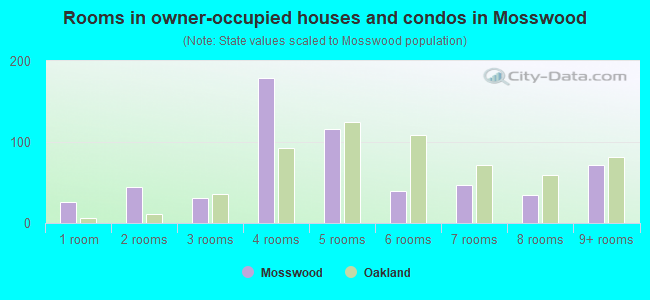 Rooms in owner-occupied houses and condos in Mosswood