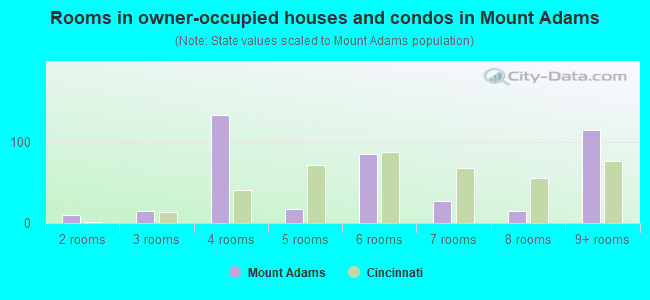 Rooms in owner-occupied houses and condos in Mount Adams