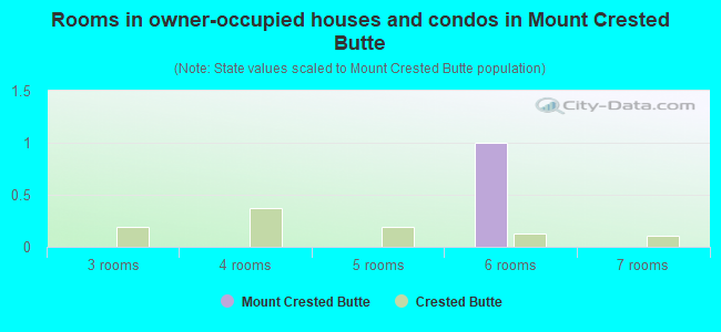 Rooms in owner-occupied houses and condos in Mount Crested Butte