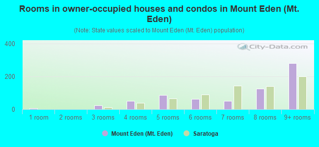Rooms in owner-occupied houses and condos in Mount Eden (Mt. Eden)