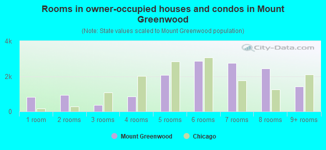 Rooms in owner-occupied houses and condos in Mount Greenwood