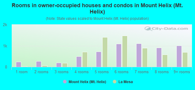 Rooms in owner-occupied houses and condos in Mount Helix (Mt. Helix)