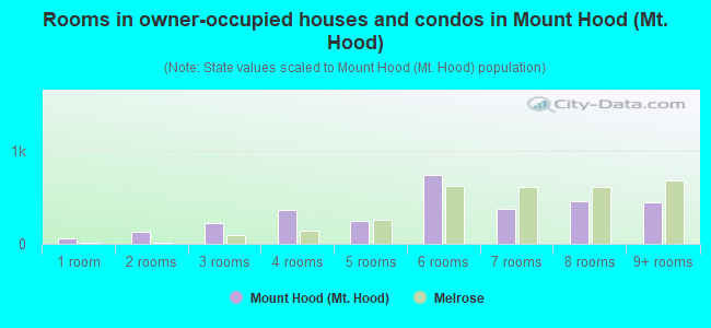 Rooms in owner-occupied houses and condos in Mount Hood (Mt. Hood)