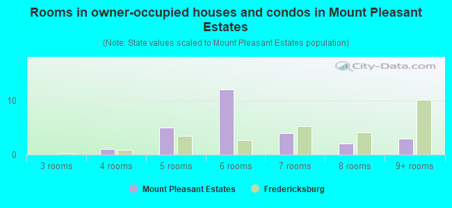 Rooms in owner-occupied houses and condos in Mount Pleasant Estates