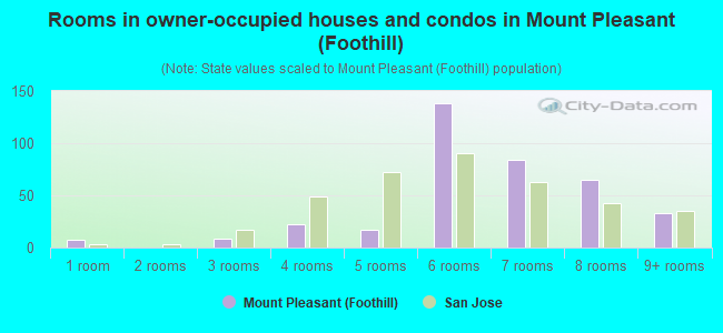 Rooms in owner-occupied houses and condos in Mount Pleasant (Foothill)