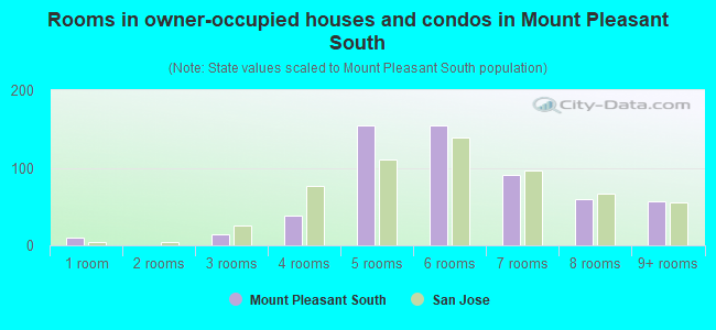 Rooms in owner-occupied houses and condos in Mount Pleasant South