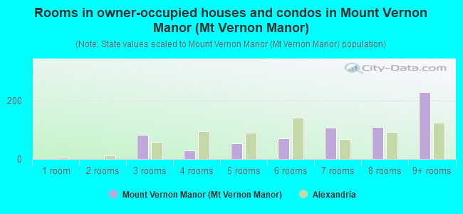 Rooms in owner-occupied houses and condos in Mount Vernon Manor (Mt Vernon Manor)