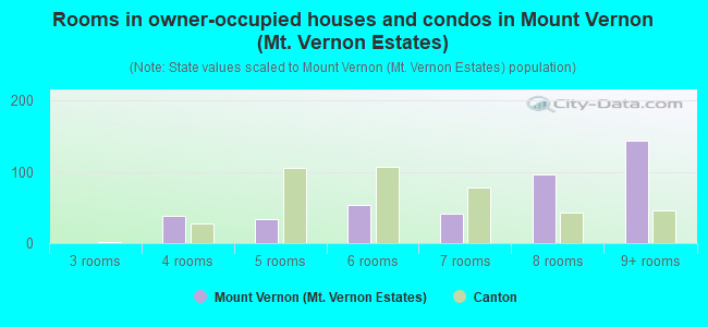 Rooms in owner-occupied houses and condos in Mount Vernon (Mt. Vernon Estates)