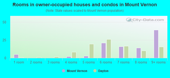 Rooms in owner-occupied houses and condos in Mount Vernon