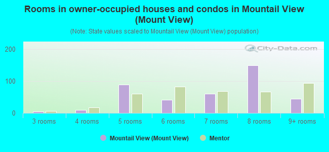 Rooms in owner-occupied houses and condos in Mountail View (Mount View)