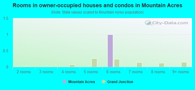 Rooms in owner-occupied houses and condos in Mountain Acres