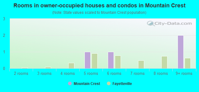 Rooms in owner-occupied houses and condos in Mountain Crest