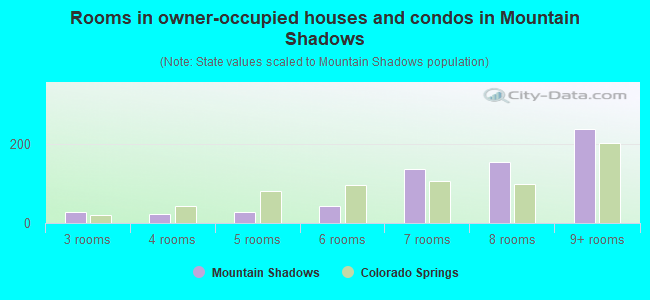 Rooms in owner-occupied houses and condos in Mountain Shadows