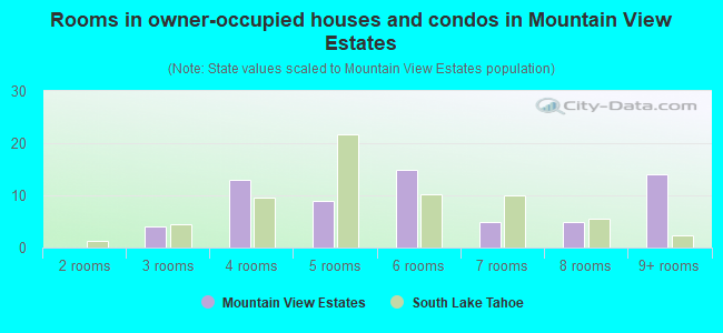 Rooms in owner-occupied houses and condos in Mountain View Estates