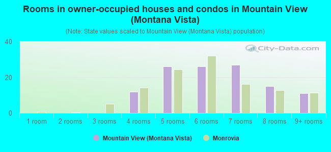 Rooms in owner-occupied houses and condos in Mountain View (Montana Vista)