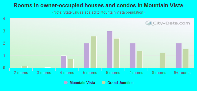 Rooms in owner-occupied houses and condos in Mountain Vista