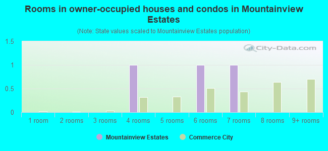 Rooms in owner-occupied houses and condos in Mountainview Estates