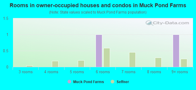 Rooms in owner-occupied houses and condos in Muck Pond Farms