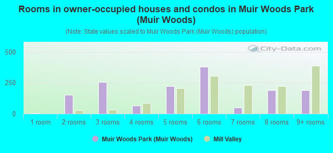 Rooms in owner-occupied houses and condos in Muir Woods Park (Muir Woods)