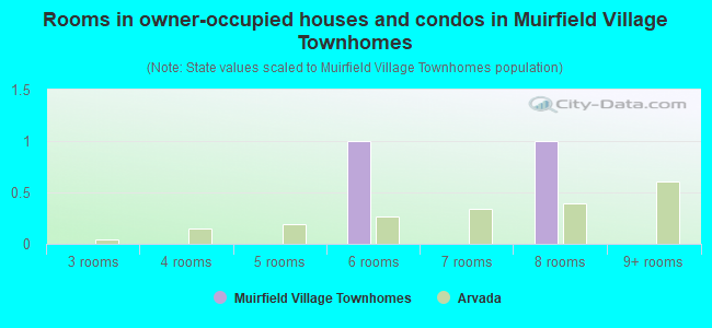 Rooms in owner-occupied houses and condos in Muirfield Village Townhomes