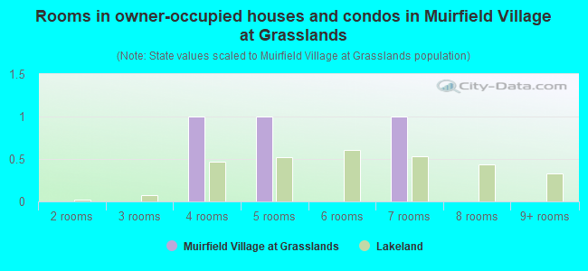 Rooms in owner-occupied houses and condos in Muirfield Village at Grasslands