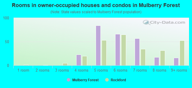 Rooms in owner-occupied houses and condos in Mulberry Forest