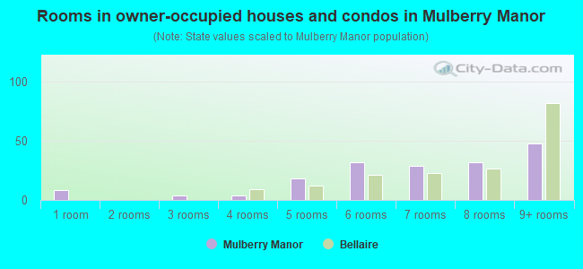 Rooms in owner-occupied houses and condos in Mulberry Manor
