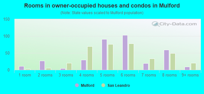 Rooms in owner-occupied houses and condos in Mulford