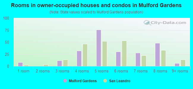 Rooms in owner-occupied houses and condos in Mulford Gardens