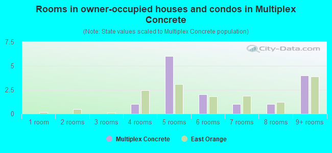 Rooms in owner-occupied houses and condos in Multiplex Concrete