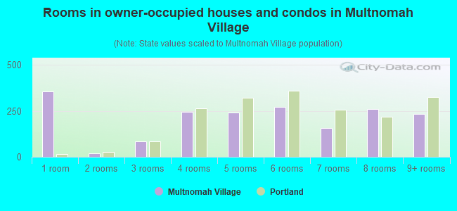 Rooms in owner-occupied houses and condos in Multnomah Village
