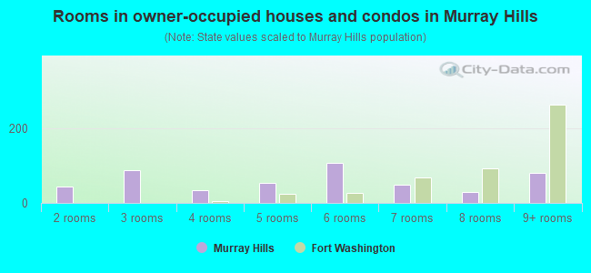 Rooms in owner-occupied houses and condos in Murray Hills