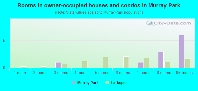 Rooms in owner-occupied houses and condos in Murray Park