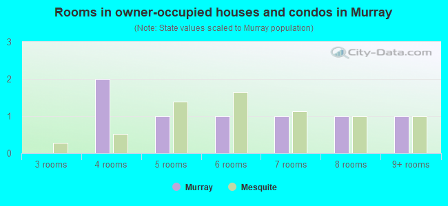 Rooms in owner-occupied houses and condos in Murray