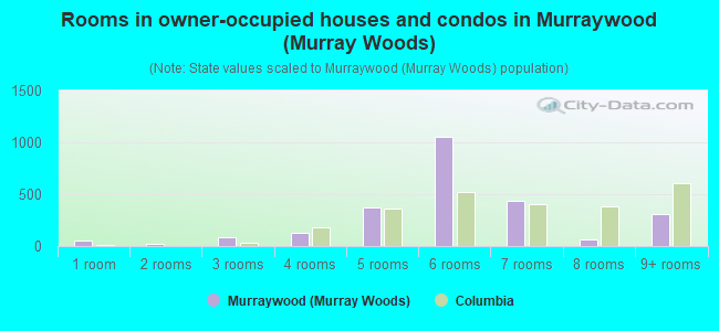 Rooms in owner-occupied houses and condos in Murraywood (Murray Woods)