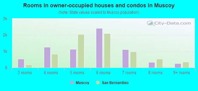 Rooms in owner-occupied houses and condos in Muscoy