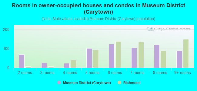 Rooms in owner-occupied houses and condos in Museum District (Carytown)