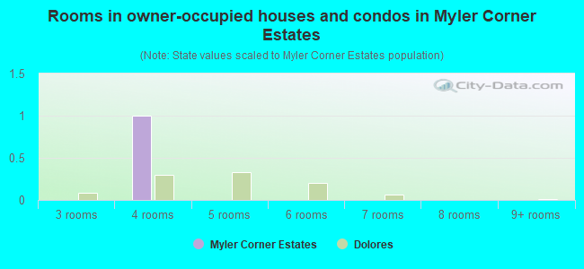Rooms in owner-occupied houses and condos in Myler Corner Estates