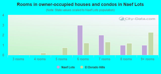 Rooms in owner-occupied houses and condos in Naef Lots