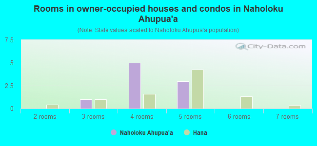 Rooms in owner-occupied houses and condos in Naholoku Ahupua`a