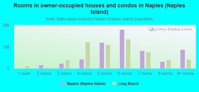 Rooms in owner-occupied houses and condos in Naples (Naples Island)