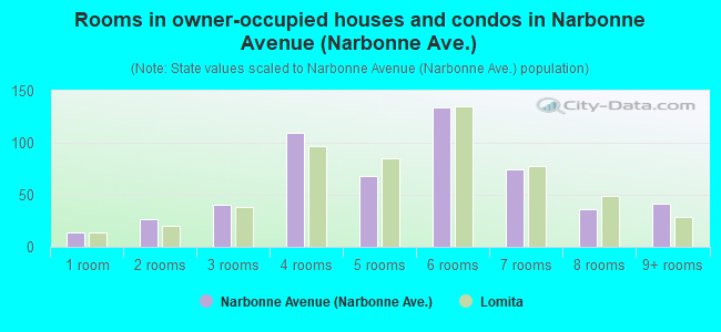 Rooms in owner-occupied houses and condos in Narbonne Avenue (Narbonne Ave.)