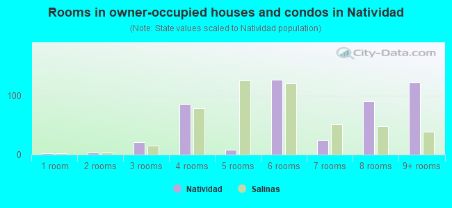 Rooms in owner-occupied houses and condos in Natividad