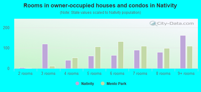 Rooms in owner-occupied houses and condos in Nativity