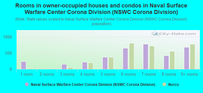 Rooms in owner-occupied houses and condos in Naval Surface Warfare Center Corona Division (NSWC Corona Division)