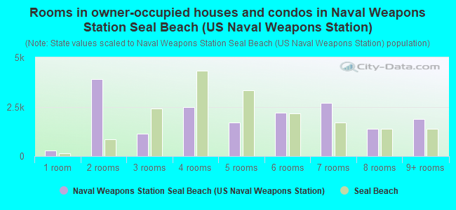 Rooms in owner-occupied houses and condos in Naval Weapons Station Seal Beach (US Naval Weapons Station)