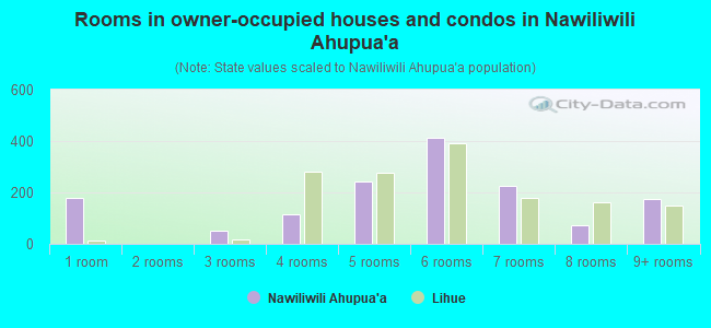 Rooms in owner-occupied houses and condos in Nawiliwili Ahupua`a
